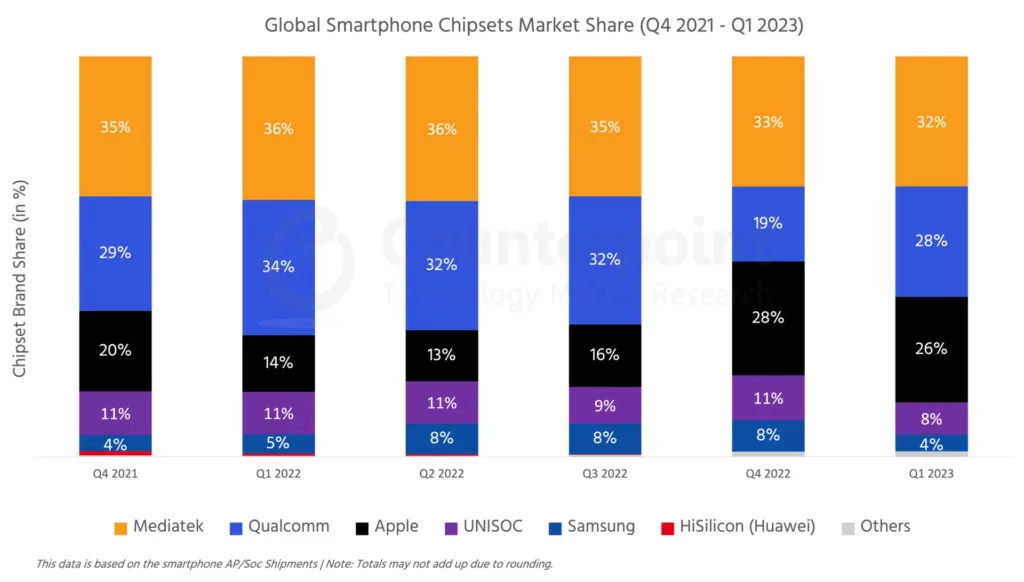Global Smartphone Chipsets Market Share large