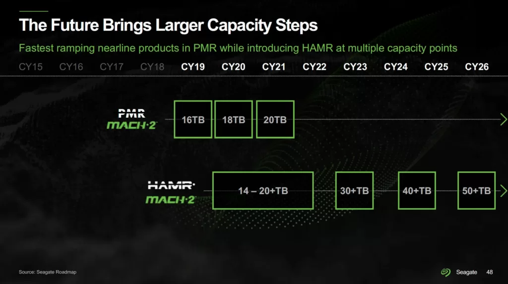 Seagate HAMR 32 TB Kapasiteli Sürücüler Bu Yılın Sonlarında, 40+ TB ise 2024'te Geliyor!