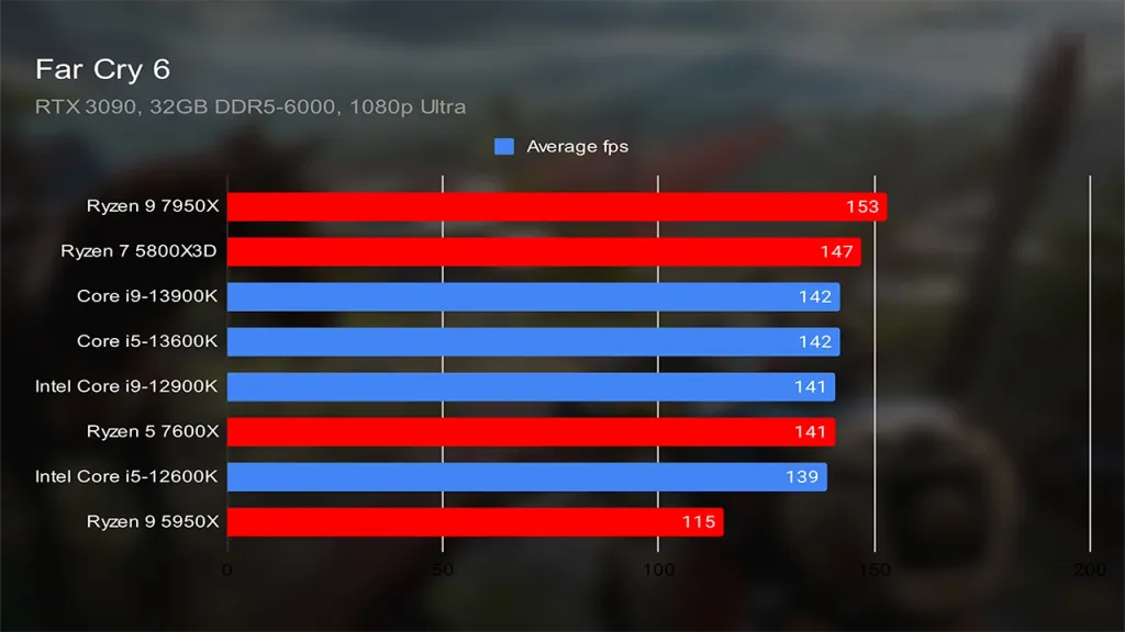 INTEL VS AMD CPU Oyun Performansı
