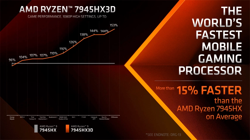 AMD, 3D V-Cache Teknolojisine Sahip Ryzen 9 7945HX3D'yi Duyurdu