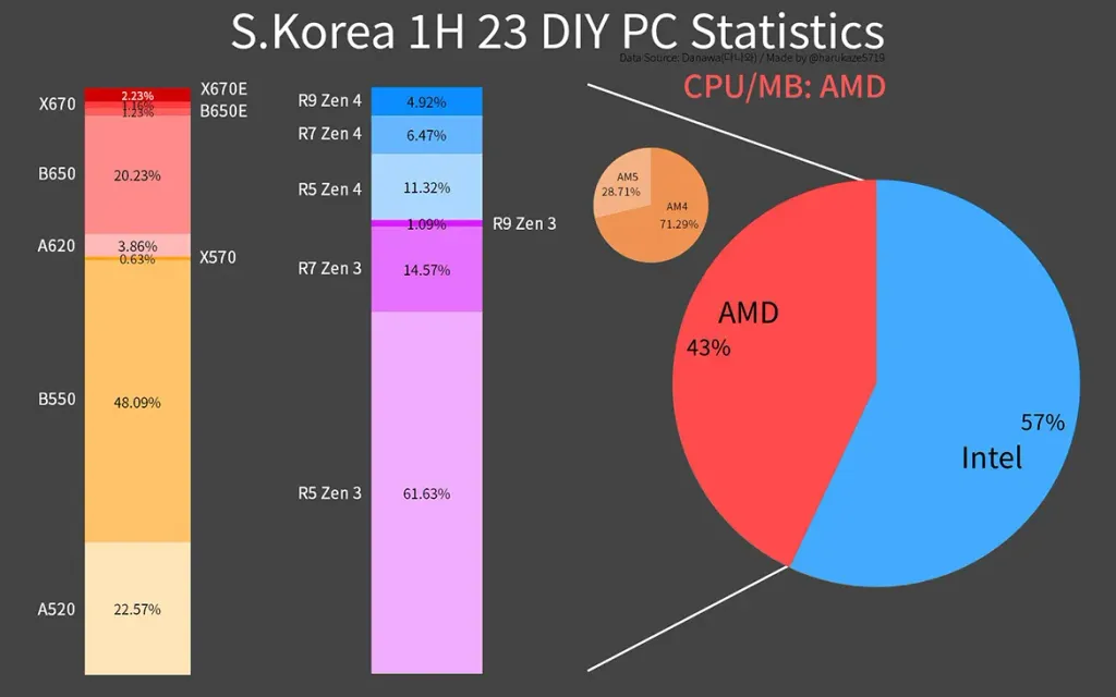 South Korea DIY Market CPU Share AMD
