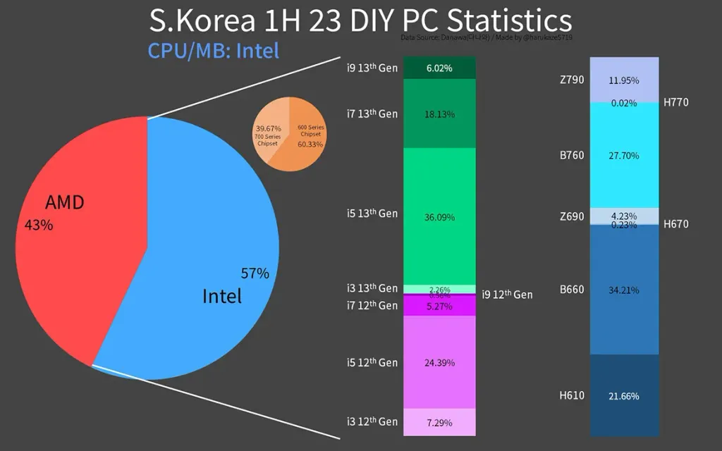 South Korea DIY Market CPU Share Intel