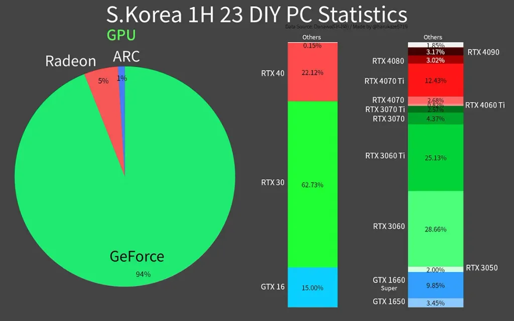 South Korea DIY Market GPU Share NVIDIA AMD Intel