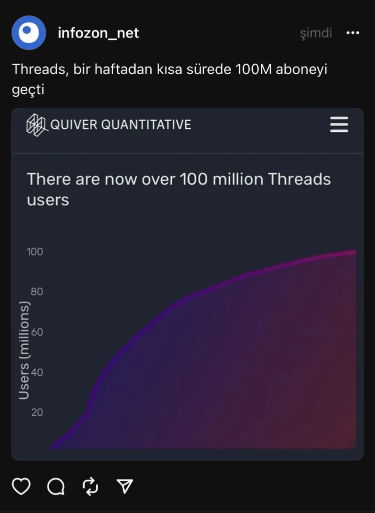 Twitter Düşüyor, Threads 100 Milyonu Geçti