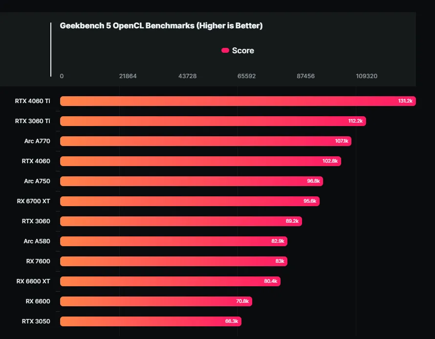 Intel Arc A580'nin Test Sonuçları Sızdırıldı : AMD'nin Radeon RX 7600'ü ile Eşit!