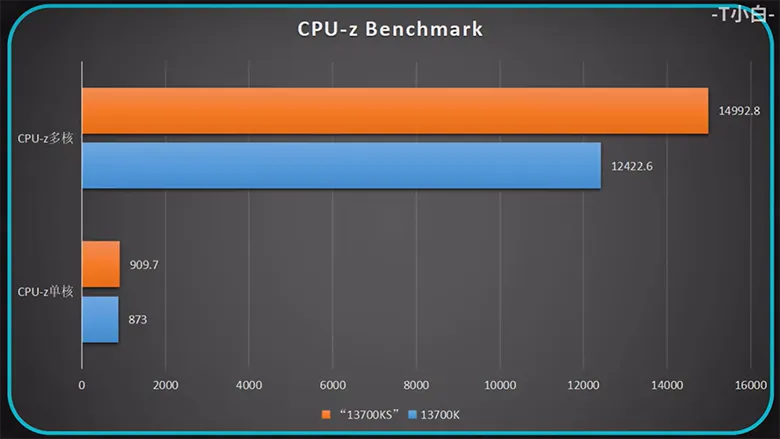 Intel Core CPU Benchmarks Leak