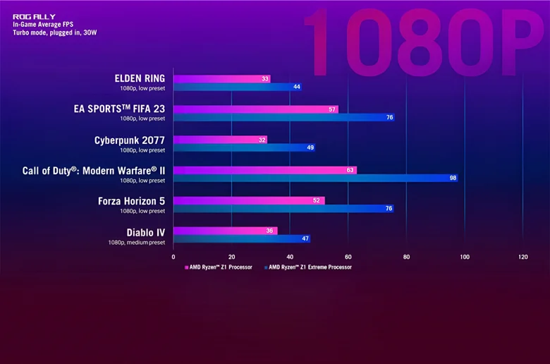 ASUS ROG Ally Z1 ve ROG Ally Z1 Extreme'in Farklarını Gösteriyor