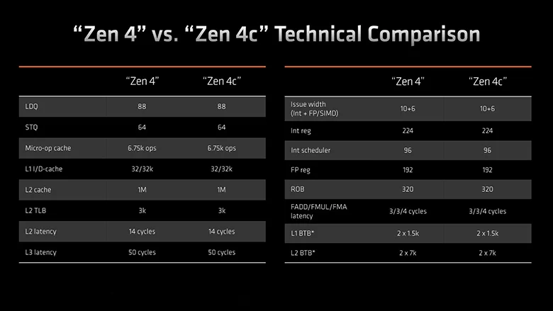 AMD "Zen 4c" Çekirdekli Ryzen 5 ve Ryzen 3 Mobil İşlemcilerini Tanıttı