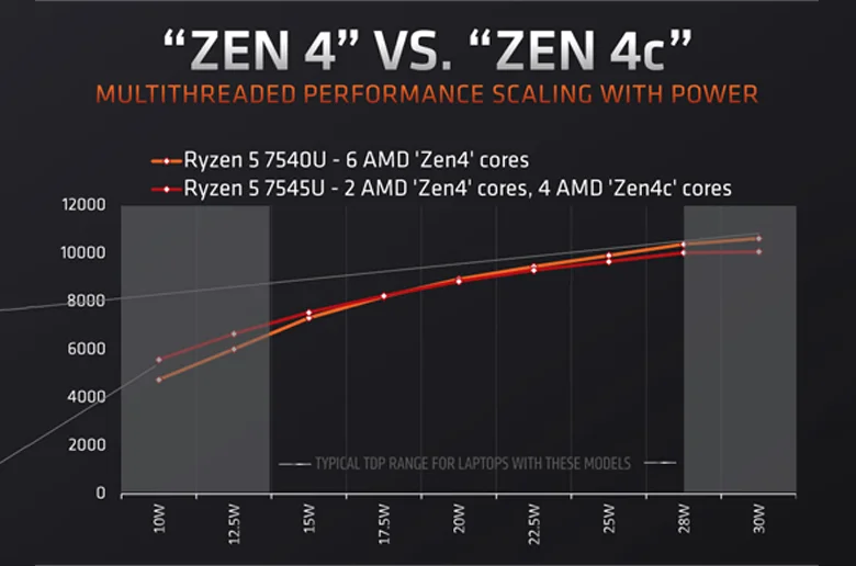 AMD "Zen 4c" Çekirdekli Ryzen 5 ve Ryzen 3 Mobil İşlemcilerini Tanıttı