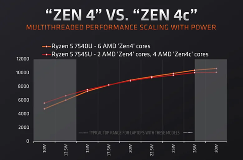 AMD "Zen 4c" Çekirdekli Ryzen 5 ve Ryzen 3 Mobil İşlemcilerini Tanıttı