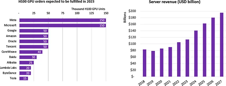 NVIDIA, 2023'ün 3. Çeyreğinde "Yarım Milyon" Yapay Zeka GPU Sattı