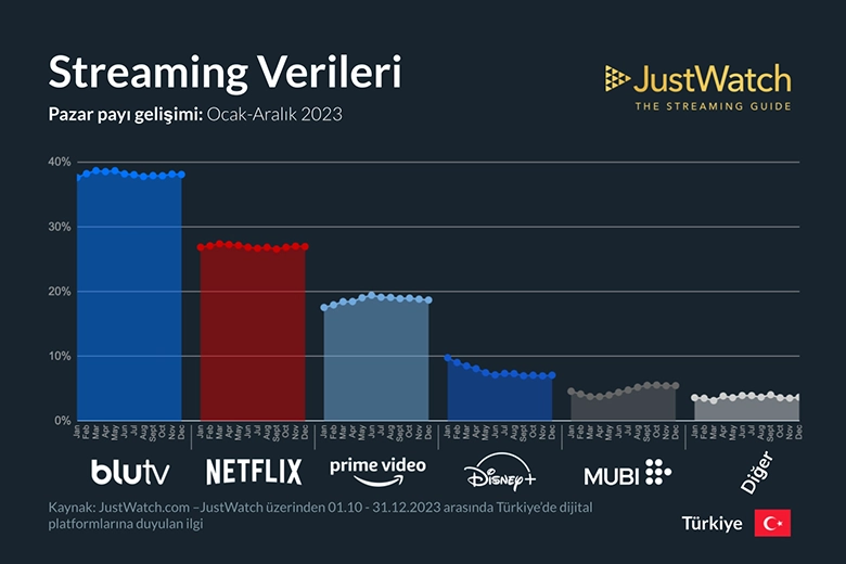 Türkiye'de En Fazla Aboneye Sahip Çevrim İçi Dizi ve Film Platformları Açıklandı