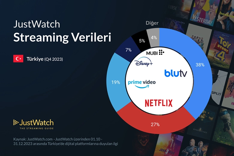 Türkiye'de En Fazla Aboneye Sahip Çevrim İçi Dizi ve Film Platformları Açıklandı