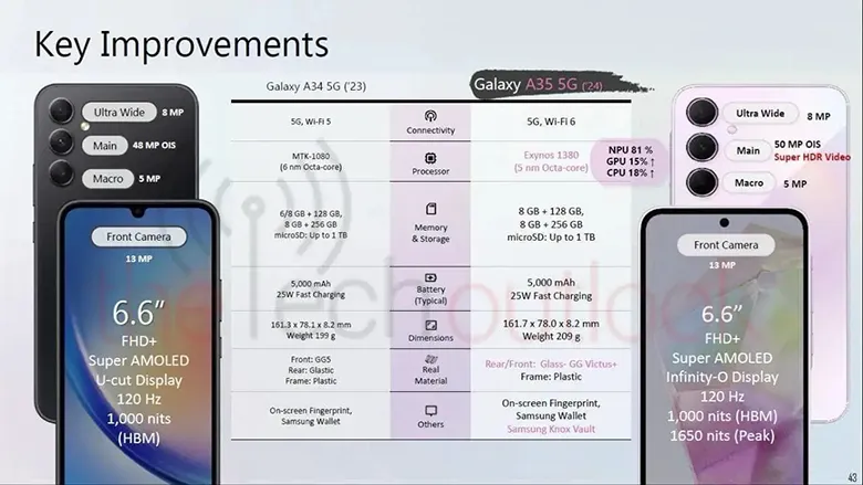 Samsung Galaxy A55 ve Galaxy A35'in Tanıtım Tarihi Belli Oldu: 11 Mart 2024!