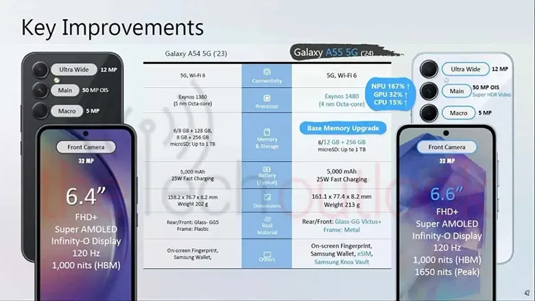 Samsung Galaxy A55 ve Galaxy A35'in Tanıtım Tarihi Belli Oldu: 11 Mart 2024!