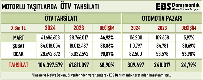 2024 Otomobil Satışlarından Kaç Milyar TL ÖTV Toplandığı Açıklandı