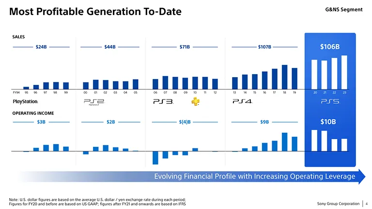 Sony’nin Gelecek Stratejisi: PS4 Kullanıcıları Önemli Rol Oynamaya Devam Ediyor