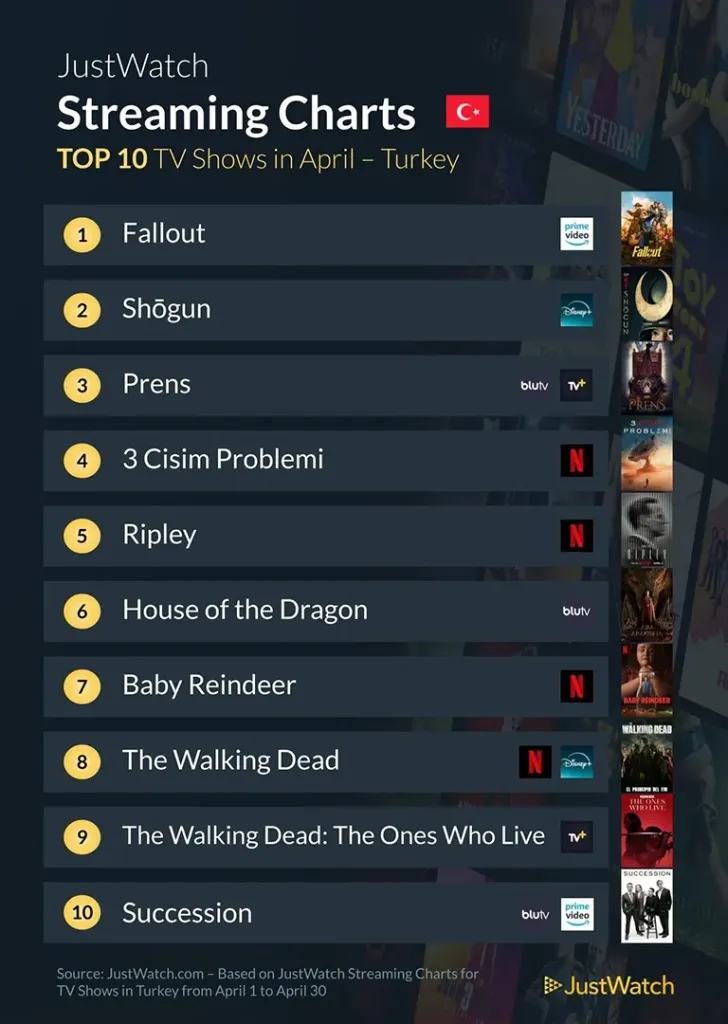 Türkiye'de En Çok İzlenen Dizi ve Filmler Açıklandı