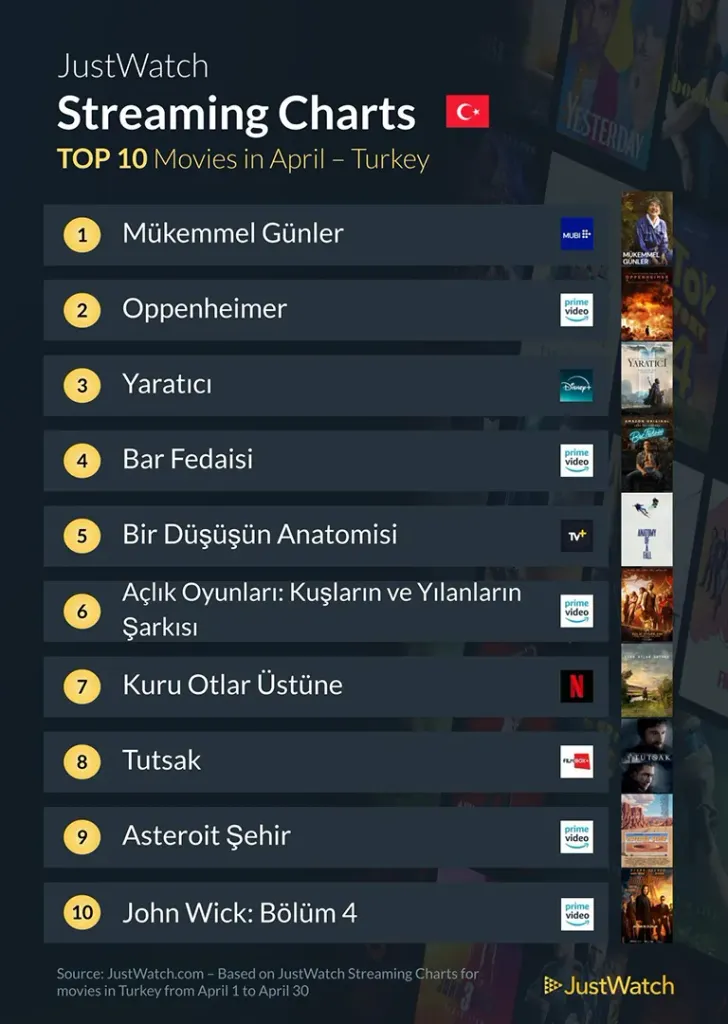 Türkiye'de En Çok İzlenen Dizi ve Filmler Açıklandı