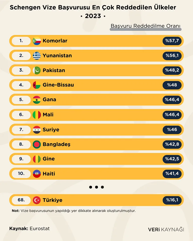 Türkiye'den Yapılan Vize Başvurularını Reddeden Ülkeler Belli Oldu