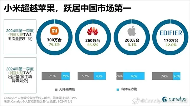 Apple AirPods Çin’de Üçüncülüğe Razı Oldu: Xiaomi ve Huawei Zirvede