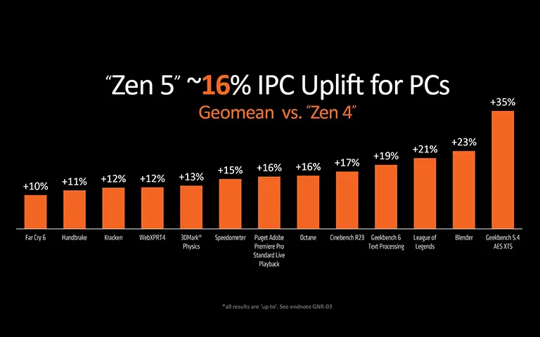 AMD Zen 5 IPC: