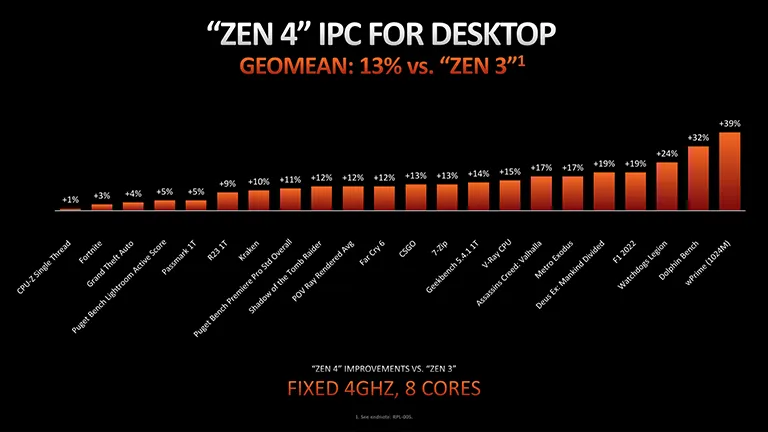 AMD Zen 4 IPC: