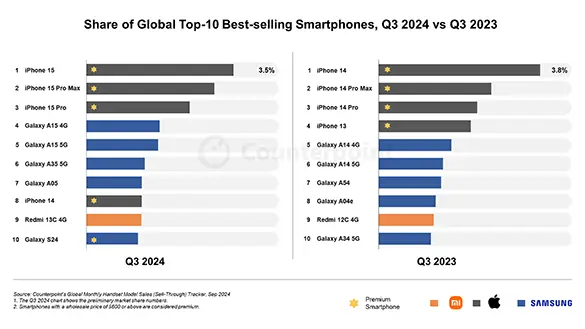 2024 Üçüncü Çeyrekte En Çok Satılan Akıllı Telefon Modelleri Belli Oldu