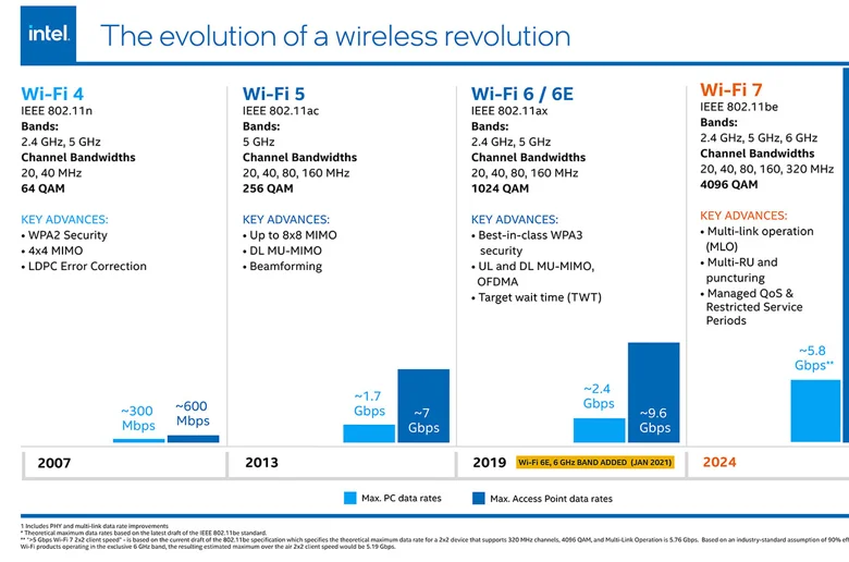 Intel, Wi-Fi 7 Yonga Setlerini Resmi Standarttan Önce Piyasaya Sürüyor