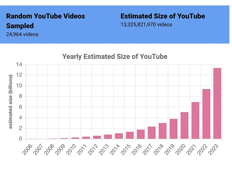 YouTube, 2023'ü Rekorla Kapattı!