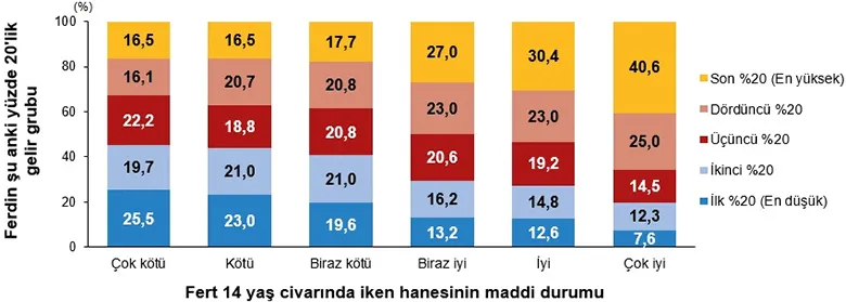 Eğitim seviyesinin kuşaklararası aktarımı (%), 2023