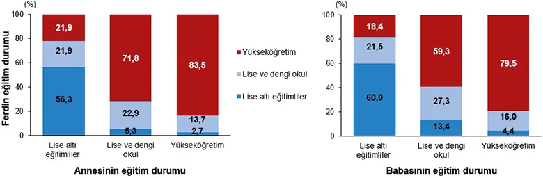 Eğitim seviyesinin kuşaklararası aktarımı (%), 2023