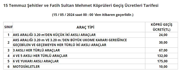 Köprü ve Otoyol Ücretlerine Zam Geldi: İşte Yeni Fiyatlar Köprü ve Otoyol Ücretlerine Zam Geldi: İşte Yeni Fiyatlar