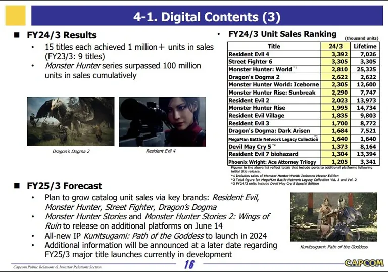 Oyun Dünyasının Zirvesi: Capcom’dan Ardı Ardına Rekor Gelirler Oyun Dünyasının Zirvesi: Capcom’dan Ardı Ardına Rekor Gelirler