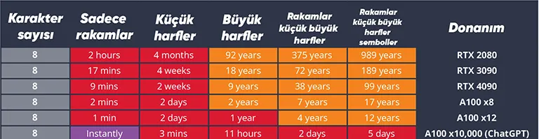 NVIDIA GeForce RTX 4090, Dakikalar İçinde Şifre Çözüyor! NVIDIA GeForce RTX 4090, Dakikalar İçinde Şifre Çözüyor!