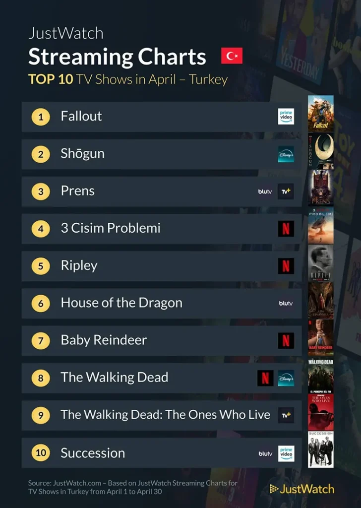 Türkiye'de En Çok İzlenen Dizi ve Filmler Açıklandı Türkiye'de En Çok İzlenen Dizi ve Filmler Açıklandı
