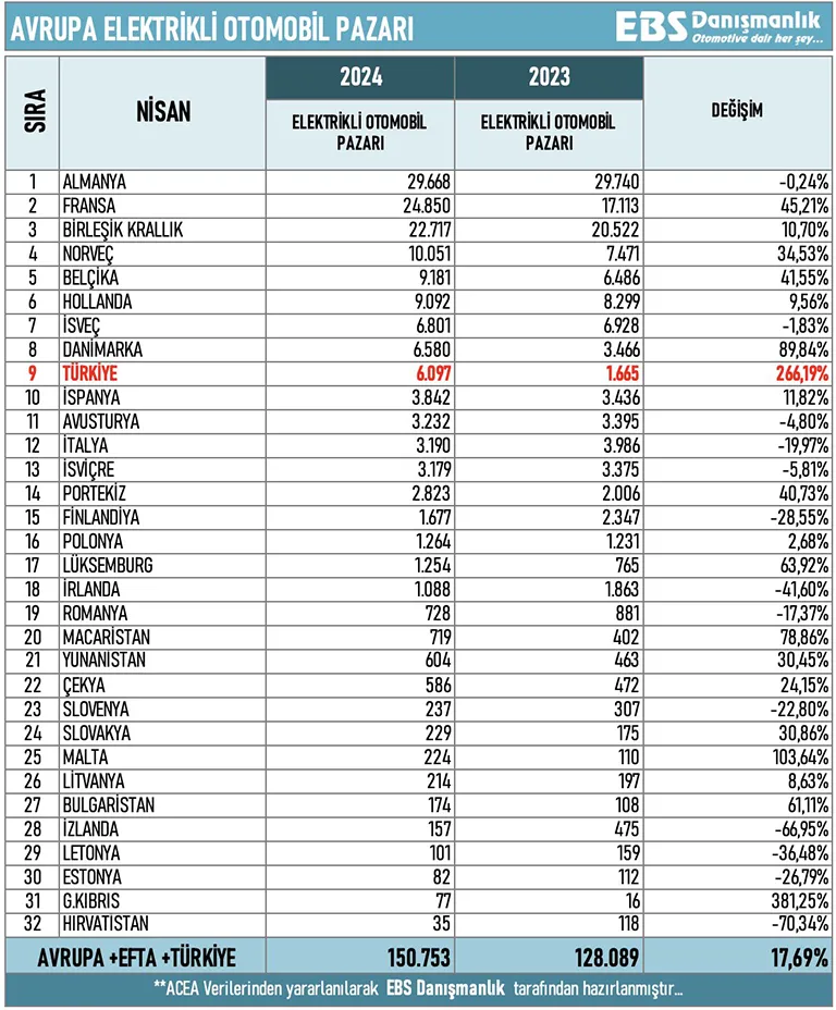 Türkiye, Elektrikli Otomobil Satışlarında Sınırları Zorluyor! Türkiye, Elektrikli Otomobil Satışlarında Sınırları Zorluyor!