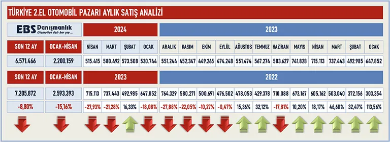 Türkiye'de Kaç Adet 2. El Otomobil Satıldığı Açıklandı Türkiye'de Kaç Adet 2. El Otomobil Satıldığı Açıklandı