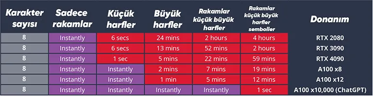 NVIDIA GeForce RTX 4090, Dakikalar İçinde Şifre Çözüyor! NVIDIA GeForce RTX 4090, Dakikalar İçinde Şifre Çözüyor!