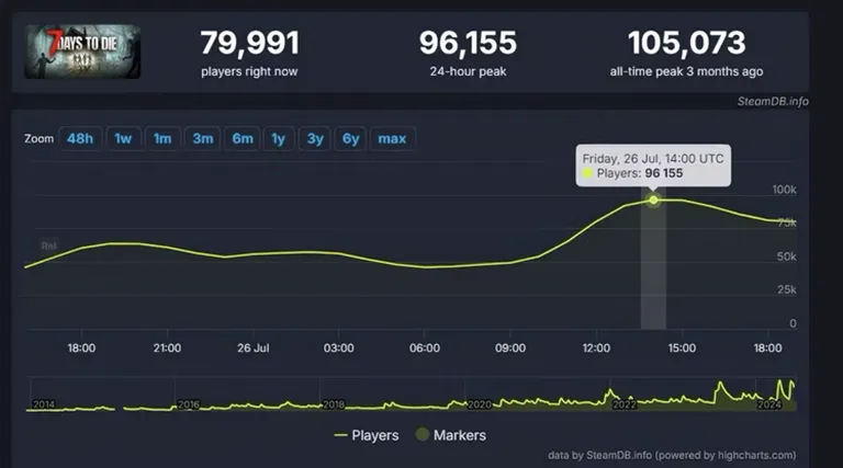 1.0 Sürümüyle 7 Days to Die: Oyuncular Ne Diyor? 1.0 Sürümüyle 7 Days to Die: Oyuncular Ne Diyor?