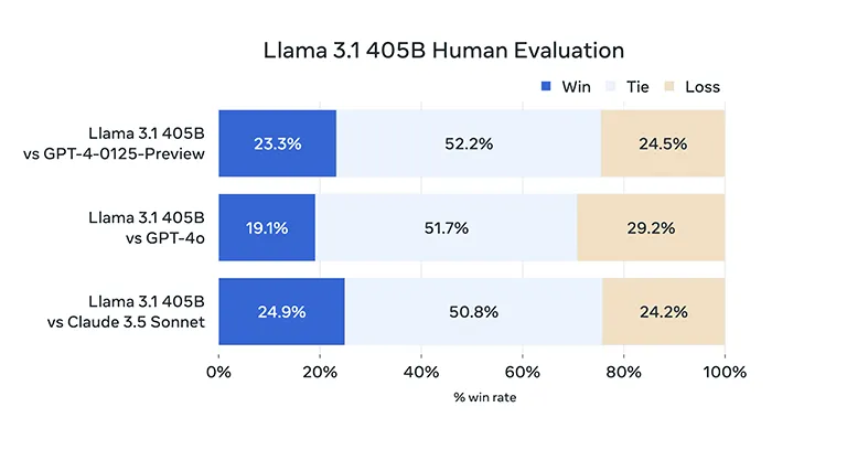 Meta AI, Açık Kaynaklı Yapay Zekâ Modeli Llama 3.1 405B'yi Tanıttı Meta AI, Açık Kaynaklı Yapay Zekâ Modeli Llama 3.1 405B'yi Tanıttı
